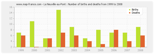 La Neuville-au-Pont : Number of births and deaths from 1999 to 2008